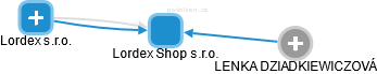 Lordex Shop s.r.o. - náhled vizuálního zobrazení vztahů obchodního rejstříku