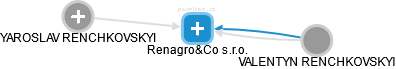 Renagro&Co s.r.o. - náhled vizuálního zobrazení vztahů obchodního rejstříku