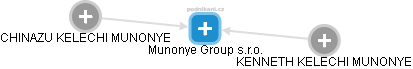 Munonye Group s.r.o. - náhled vizuálního zobrazení vztahů obchodního rejstříku