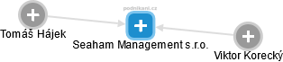 Seaham Management s.r.o. - náhled vizuálního zobrazení vztahů obchodního rejstříku
