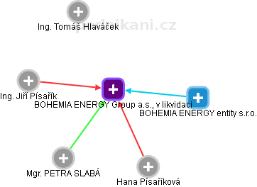 BOHEMIA ENERGY Group a.s., v likvidaci - náhled vizuálního zobrazení vztahů obchodního rejstříku