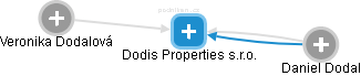 Dodis Properties s.r.o. - náhled vizuálního zobrazení vztahů obchodního rejstříku