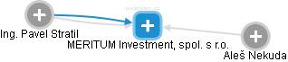 MERITUM Investment, spol. s r.o. - náhled vizuálního zobrazení vztahů obchodního rejstříku
