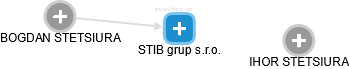 STIB grup s.r.o. - náhled vizuálního zobrazení vztahů obchodního rejstříku