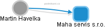 Maha servis s.r.o. - náhled vizuálního zobrazení vztahů obchodního rejstříku