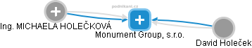 Monument Group, s.r.o. - náhled vizuálního zobrazení vztahů obchodního rejstříku