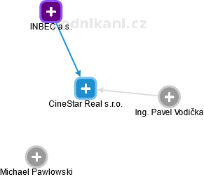 CineStar Real s.r.o. - náhled vizuálního zobrazení vztahů obchodního rejstříku
