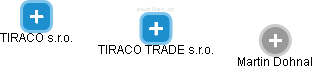 TIRACO TRADE s.r.o. - náhled vizuálního zobrazení vztahů obchodního rejstříku