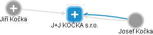 J+J KOČKA s.r.o. - náhled vizuálního zobrazení vztahů obchodního rejstříku