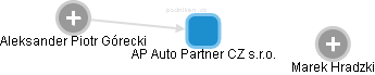 AP Auto Partner CZ s.r.o. - náhled vizuálního zobrazení vztahů obchodního rejstříku