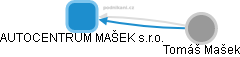 AUTOCENTRUM MAŠEK s.r.o. - náhled vizuálního zobrazení vztahů obchodního rejstříku
