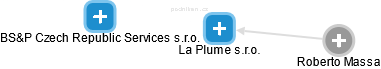 La Plume s.r.o. - náhled vizuálního zobrazení vztahů obchodního rejstříku