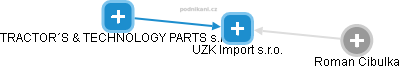 UZK Import s.r.o. - náhled vizuálního zobrazení vztahů obchodního rejstříku
