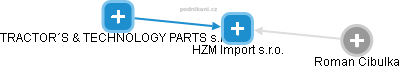 HZM Import s.r.o. - náhled vizuálního zobrazení vztahů obchodního rejstříku