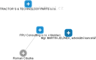 FRU Consulting s.r.o. v likvidaci - náhled vizuálního zobrazení vztahů obchodního rejstříku