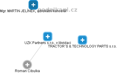 UZK Partners s.r.o., v likvidaci - náhled vizuálního zobrazení vztahů obchodního rejstříku