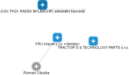 FRU Import s.r.o. v likvidaci - náhled vizuálního zobrazení vztahů obchodního rejstříku