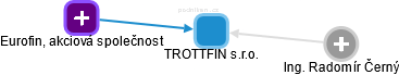 TROTTFIN s.r.o. - náhled vizuálního zobrazení vztahů obchodního rejstříku