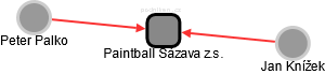 Paintball Sázava z.s. - náhled vizuálního zobrazení vztahů obchodního rejstříku