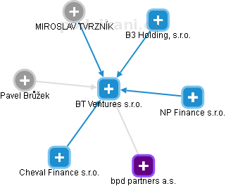 BT Ventures s.r.o. - náhled vizuálního zobrazení vztahů obchodního rejstříku