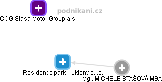 Residence park Kukleny s.r.o. - náhled vizuálního zobrazení vztahů obchodního rejstříku