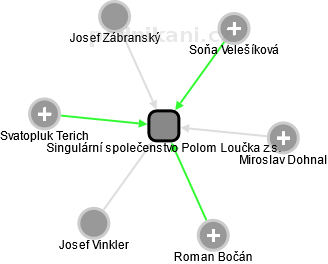 Singulární společenstvo Polom Loučka z.s. - náhled vizuálního zobrazení vztahů obchodního rejstříku