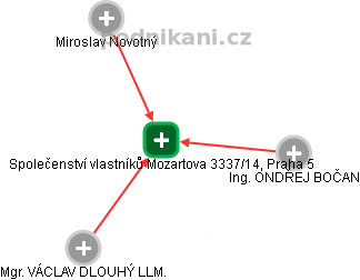 Společenství vlastníků Mozartova 3337/14, Praha 5 - náhled vizuálního zobrazení vztahů obchodního rejstříku