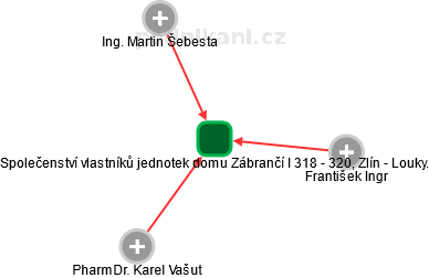 Společenství vlastníků jednotek domu Zábrančí I 318 - 320, Zlín - Louky. - náhled vizuálního zobrazení vztahů obchodního rejstříku