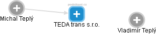 TEDA trans s.r.o. - náhled vizuálního zobrazení vztahů obchodního rejstříku