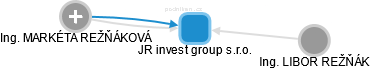 JR invest group s.r.o. - náhled vizuálního zobrazení vztahů obchodního rejstříku