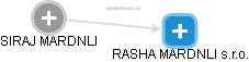 RASHA MARDNLI s.r.o. - náhled vizuálního zobrazení vztahů obchodního rejstříku