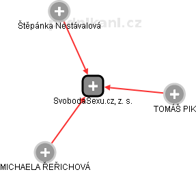 SvobodaSexu.cz, z. s. - náhled vizuálního zobrazení vztahů obchodního rejstříku