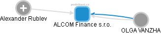 ALCOM Finance s.r.o. - náhled vizuálního zobrazení vztahů obchodního rejstříku