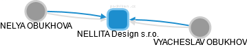 NELLITA Design s.r.o. - náhled vizuálního zobrazení vztahů obchodního rejstříku