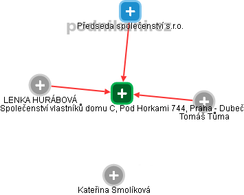 Společenství vlastníků domu C, Pod Horkami 744, Praha - Dubeč - náhled vizuálního zobrazení vztahů obchodního rejstříku