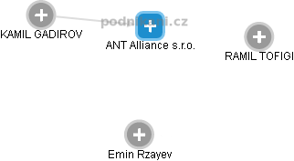 ANT Alliance s.r.o. - náhled vizuálního zobrazení vztahů obchodního rejstříku