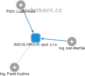 INDUS GROUP, spol. s r.o. - náhled vizuálního zobrazení vztahů obchodního rejstříku