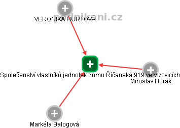 Společenství vlastníků jednotek domu Říčanská 919 ve Vizovicích - náhled vizuálního zobrazení vztahů obchodního rejstříku