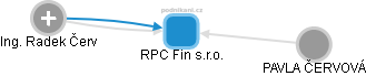 RPC Fin s.r.o. - náhled vizuálního zobrazení vztahů obchodního rejstříku