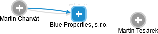 Blue Properties, s.r.o. - náhled vizuálního zobrazení vztahů obchodního rejstříku