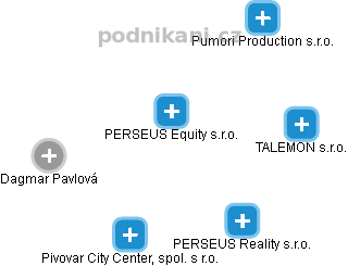 PERSEUS Equity s.r.o. - náhled vizuálního zobrazení vztahů obchodního rejstříku