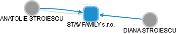 STAV FAMILY s.r.o. - náhled vizuálního zobrazení vztahů obchodního rejstříku