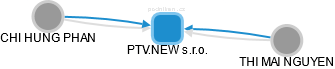 PTV.NEW s.r.o. - náhled vizuálního zobrazení vztahů obchodního rejstříku