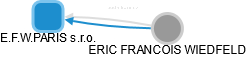 E.F.W.PARIS s.r.o. - náhled vizuálního zobrazení vztahů obchodního rejstříku