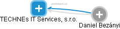 TECHNEs IT Services, s.r.o. - náhled vizuálního zobrazení vztahů obchodního rejstříku