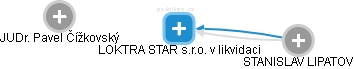 LOKTRA STAR s.r.o. v likvidaci - náhled vizuálního zobrazení vztahů obchodního rejstříku