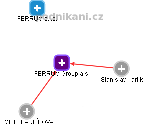 FERRUM Group a.s. - náhled vizuálního zobrazení vztahů obchodního rejstříku