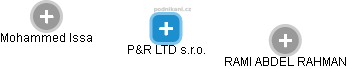 P&R LTD s.r.o. - náhled vizuálního zobrazení vztahů obchodního rejstříku
