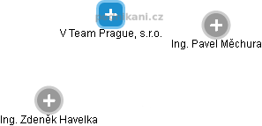 V Team Prague, s.r.o. - náhled vizuálního zobrazení vztahů obchodního rejstříku