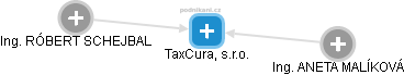 TaxCura, s.r.o. - náhled vizuálního zobrazení vztahů obchodního rejstříku